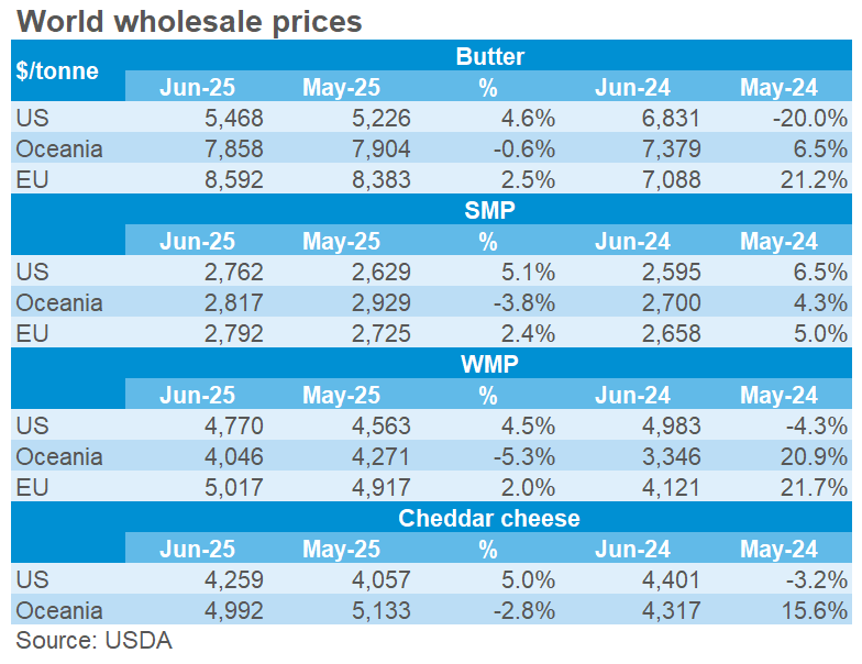 World wholesale prices
